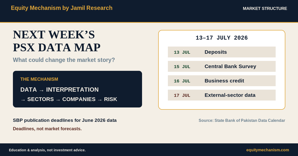 Next Week’s PSX Data Map: What Could Change the Market Story