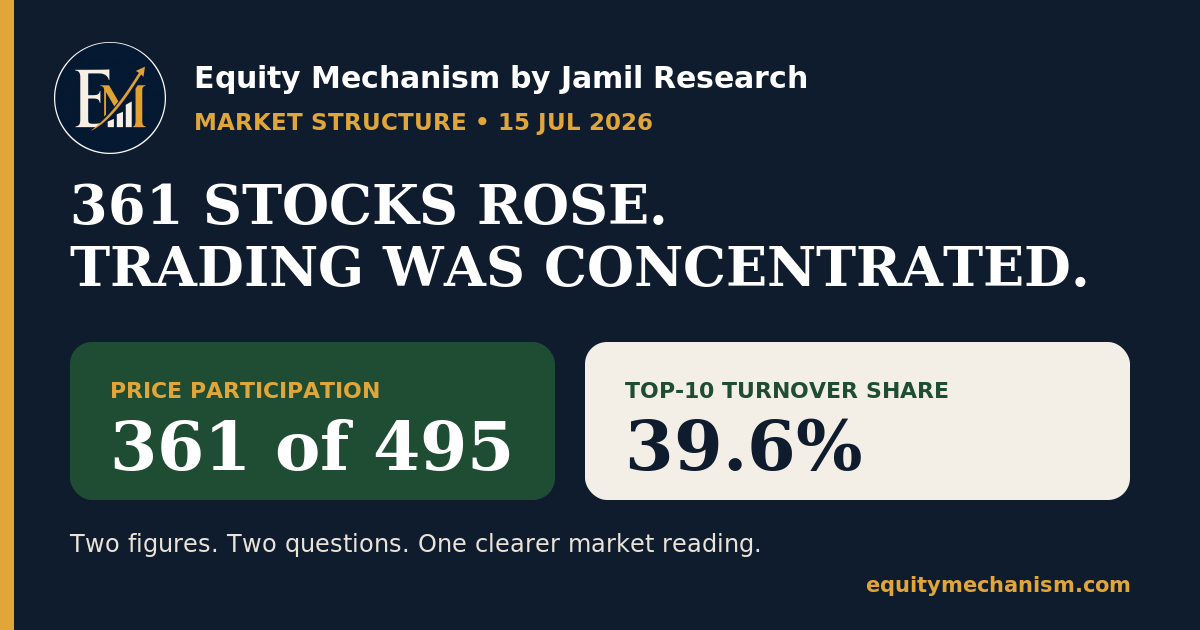 361 Stocks Rose, but 40% of Turnover Sat in 10 Names