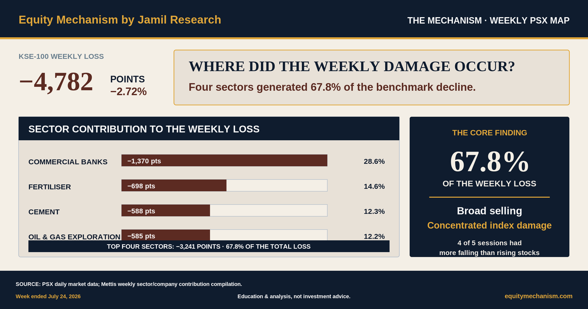 The KSE-100 Fell 4,782 Points. Four Sectors Caused Nearly 68% of the Damage
