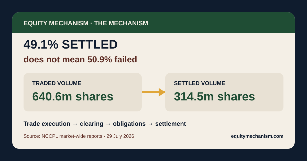 A 49.1% Settlement Ratio Does Not Mean 50.9% of Trades Failed