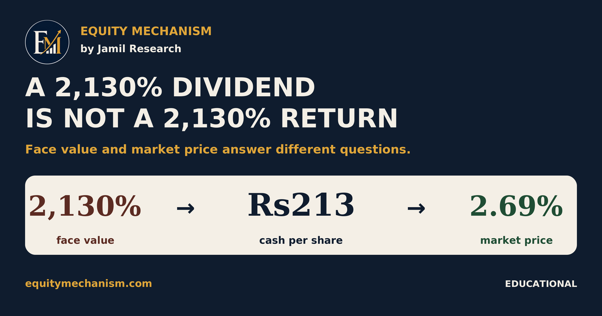 A 2,130% Dividend Is Not a 2,130% Return