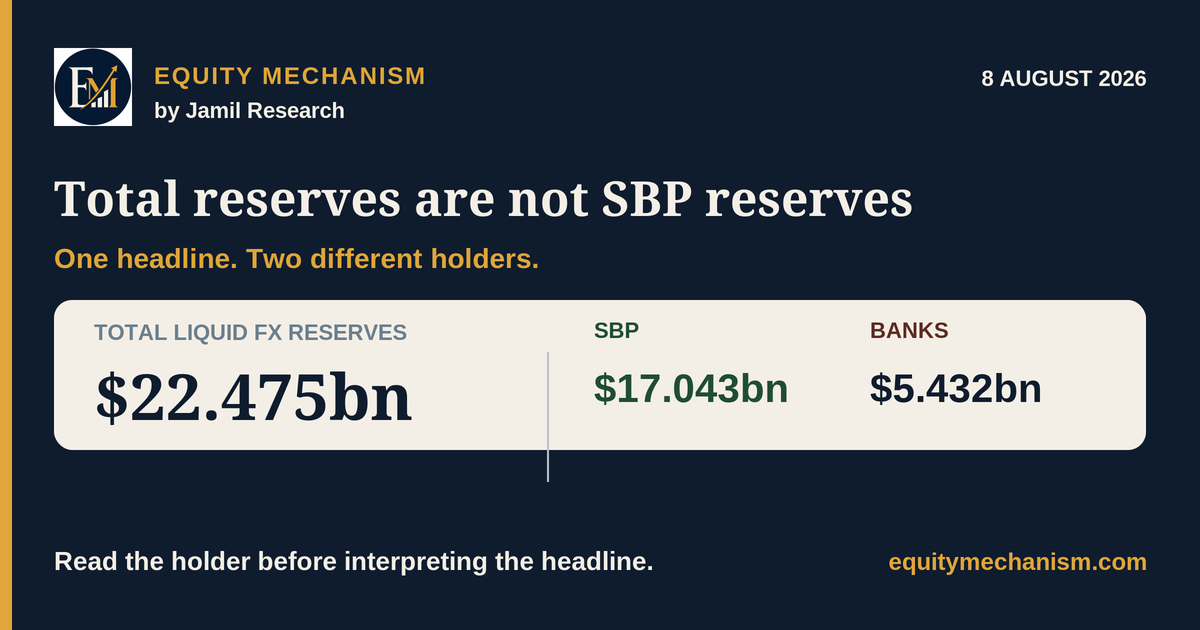Pakistan’s $22.47bn Reserve Headline Contains Two Different Pools