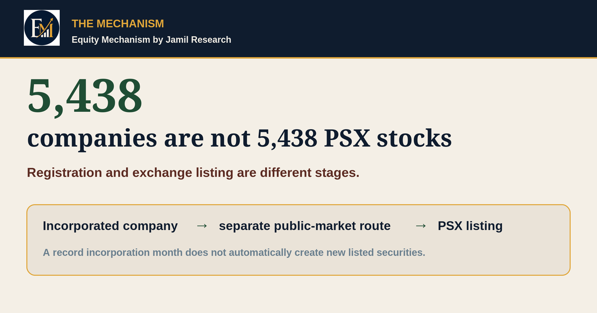 SECP Registered 5,438 Companies in July. That Does Not Mean 5,438 New PSX Stocks.