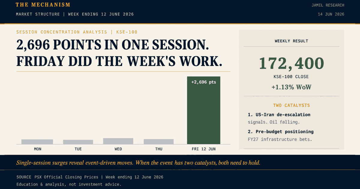 KSE-100's 2,696-Point Friday: What One Session Tells Us