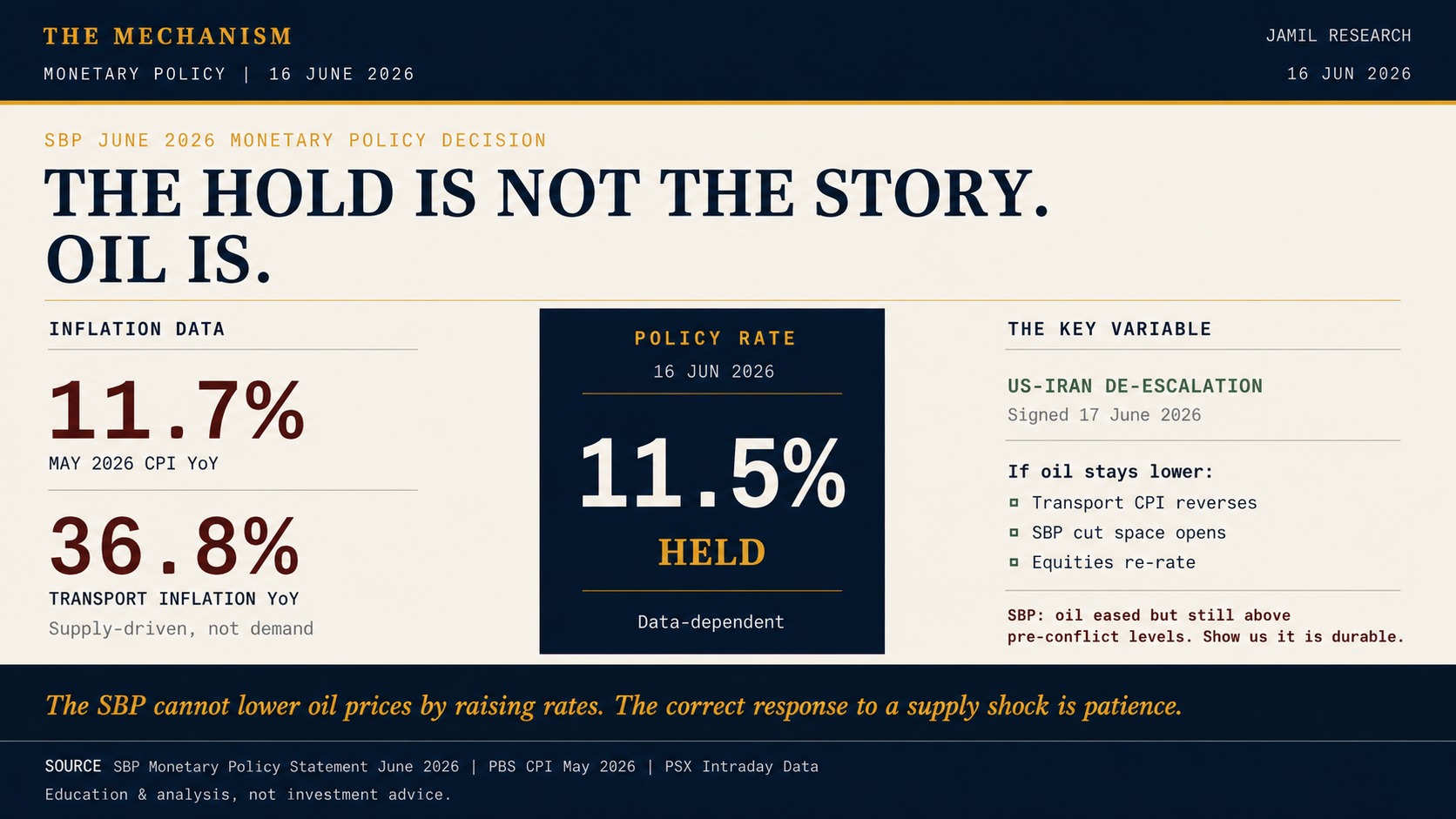 The SBP Held at 11.5%. The More Important Variable Was Oil.