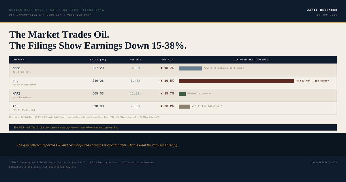 Pakistan's E&P Sector: What the Market Is Trading Versus What the Filings Show