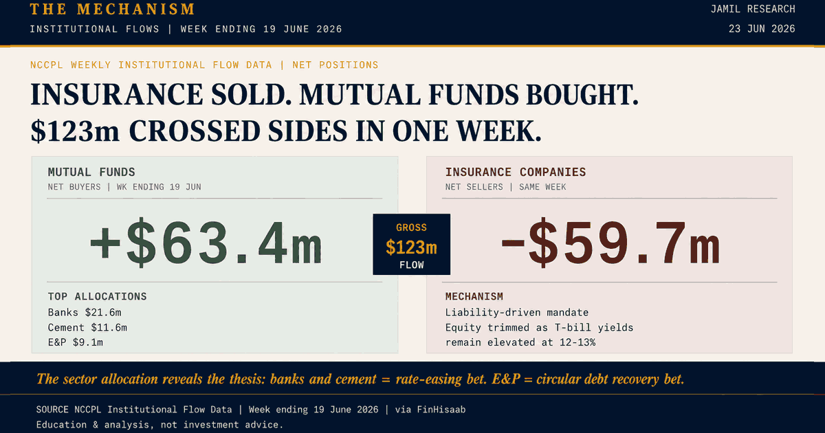 Insurance Sold. Mutual Funds Bought. The $123m Domestic Divergence Beneath the Rally.