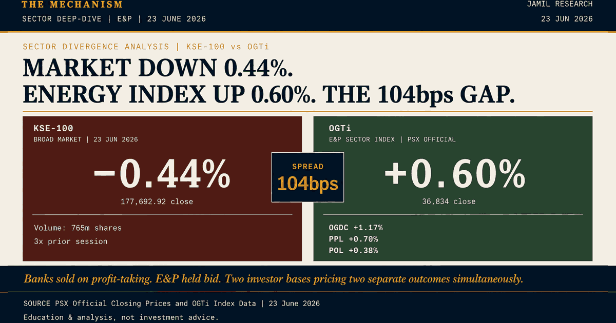 KSE-100 Fell 0.44%. OGTi Rose 0.60%. The 104 bps Gap Was Not Noise.