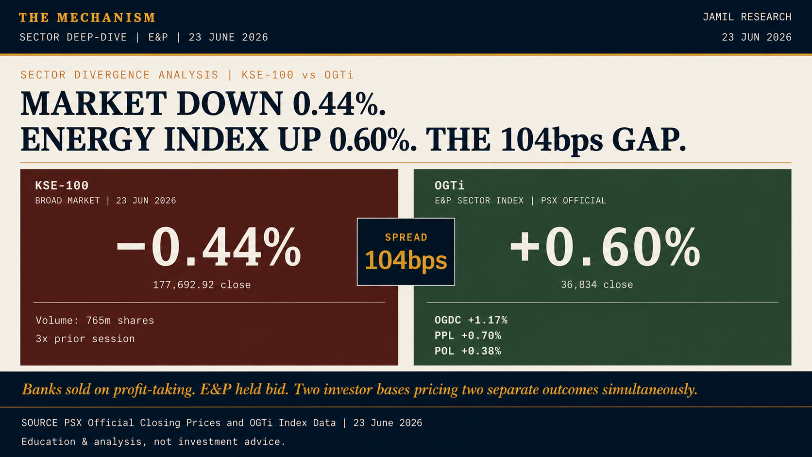 KSE-100 Fell 0.44%. OGTi Rose 0.60%. The 104 bps Gap Was Not Noise.